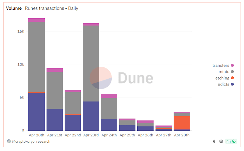 Volume of Rune transactions