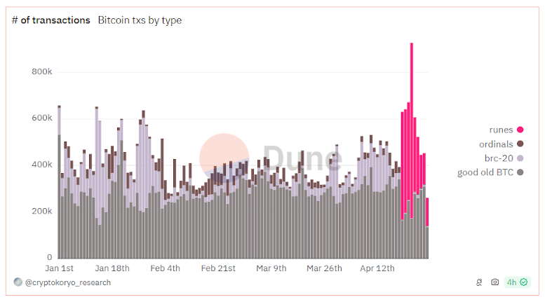 number of Bitcoin transactions