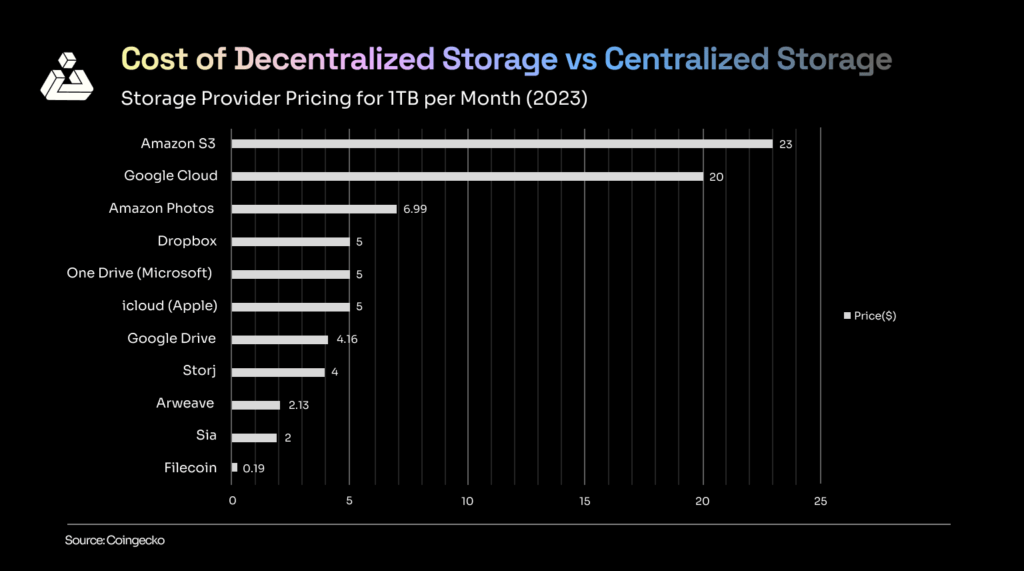 cost of decentralized storage vs centralized storage