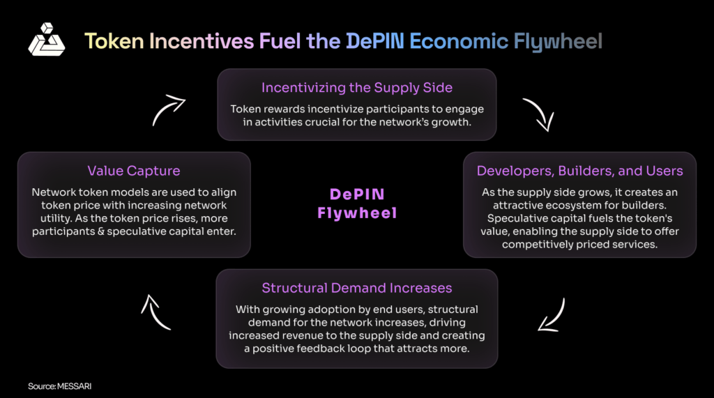 token incentives fuel the depin economic flywheel