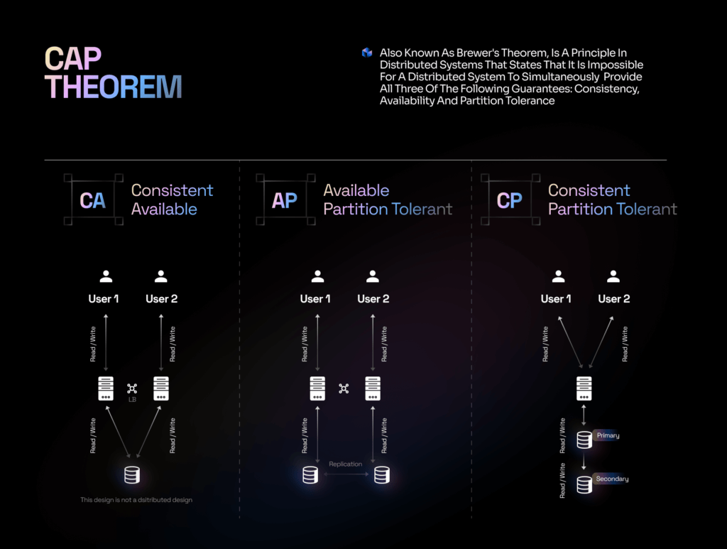 A Comparison with Classical example: CAP Theorem in a 3-Node System.
