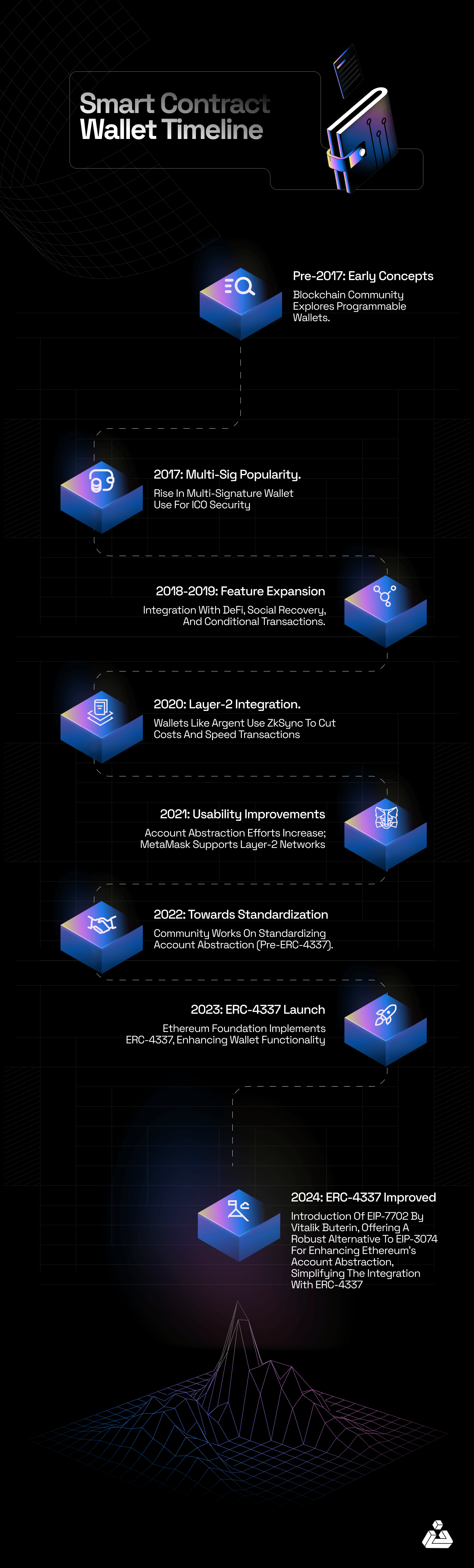 smart contract wallet timeline