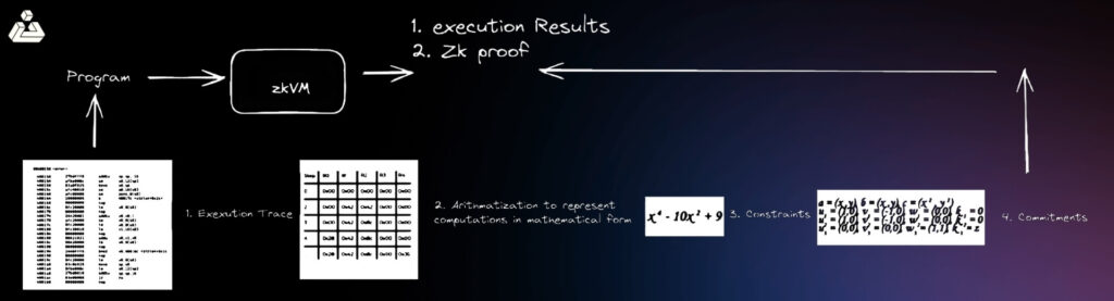 zkVM Architecture 