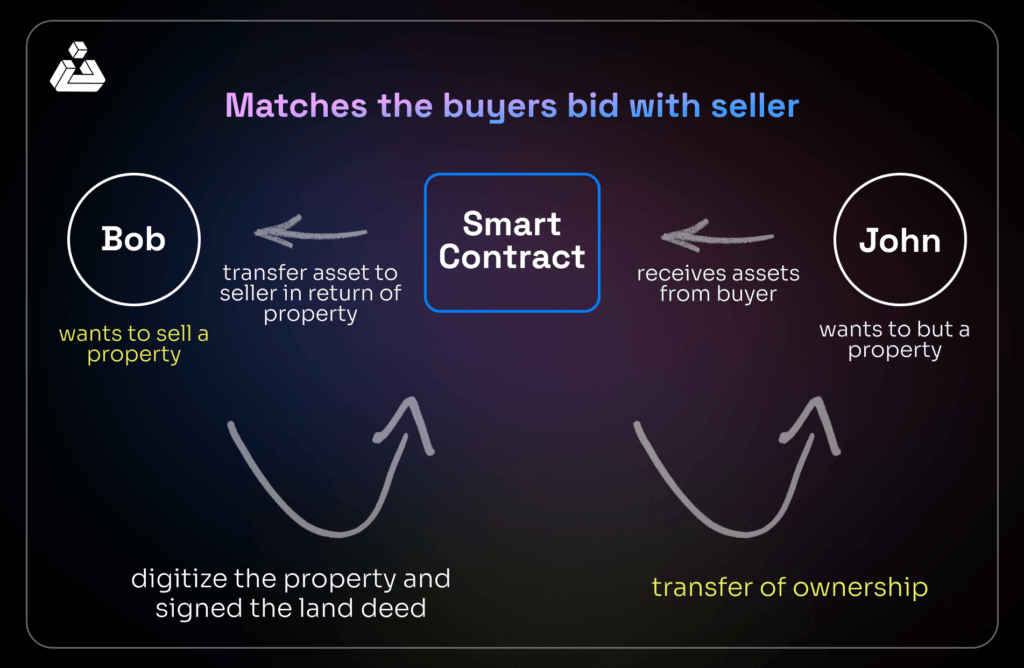 smart contracts in real estate