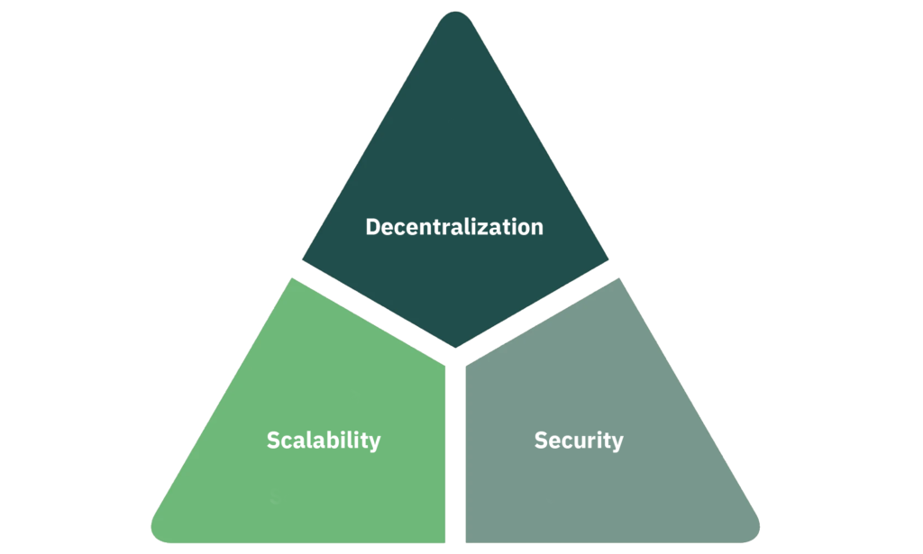 Blockchain Trilemma 