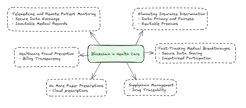 Blockchain in healthcare data