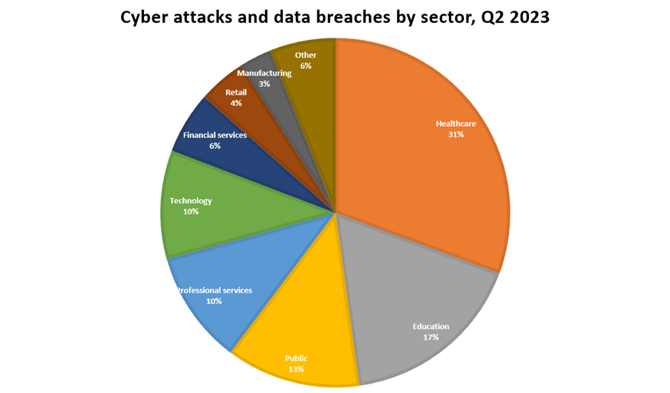 Cyber attacks and data breachers by sector, Q2 2023