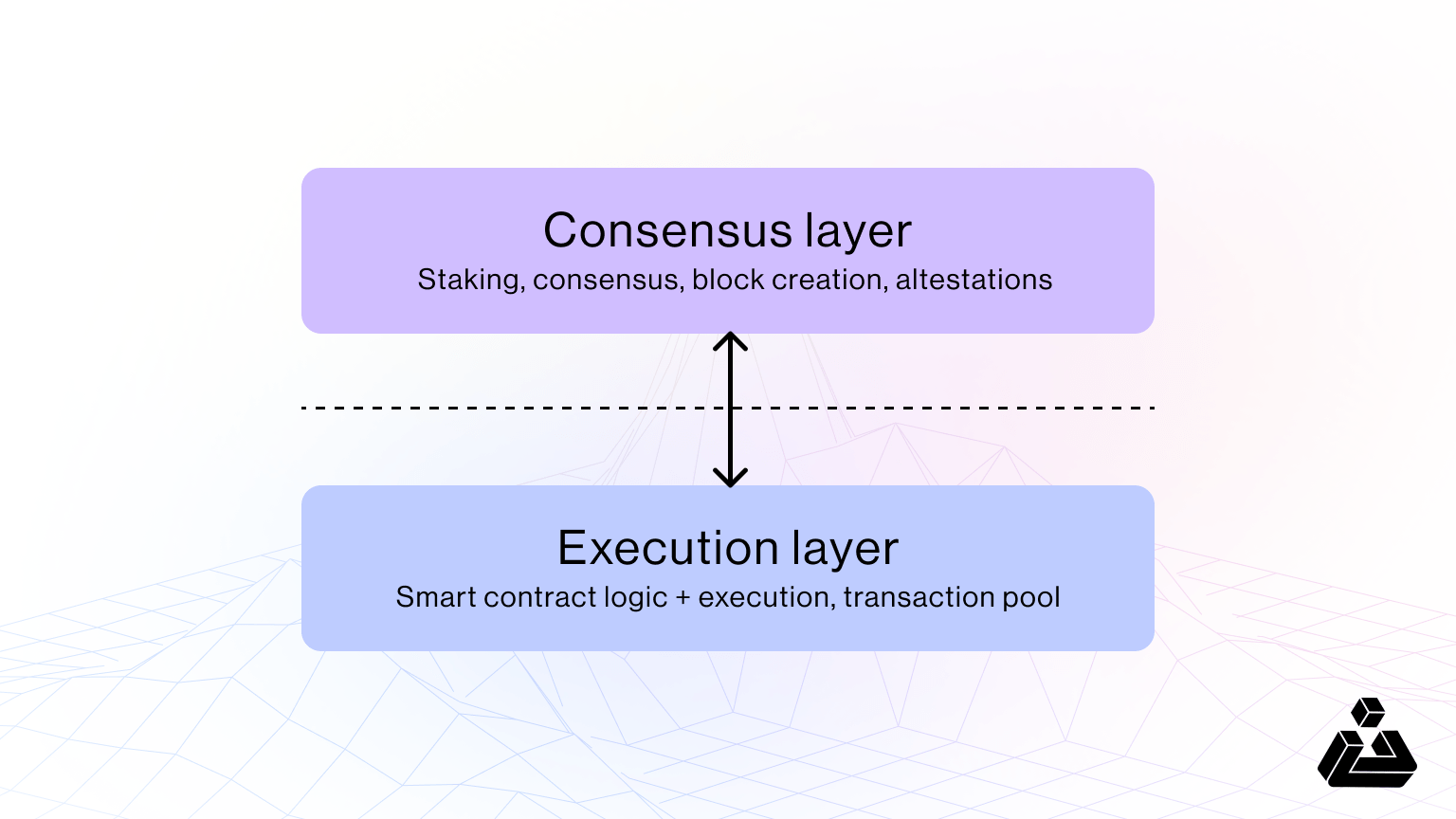 Execution Layer & Consensus Layer