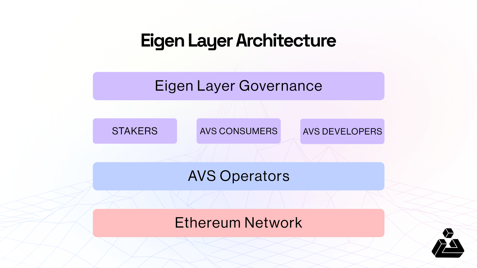 Restaking in Eigen Layer 