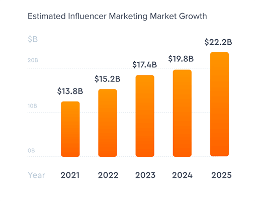Influencer Marketing Growth estimation