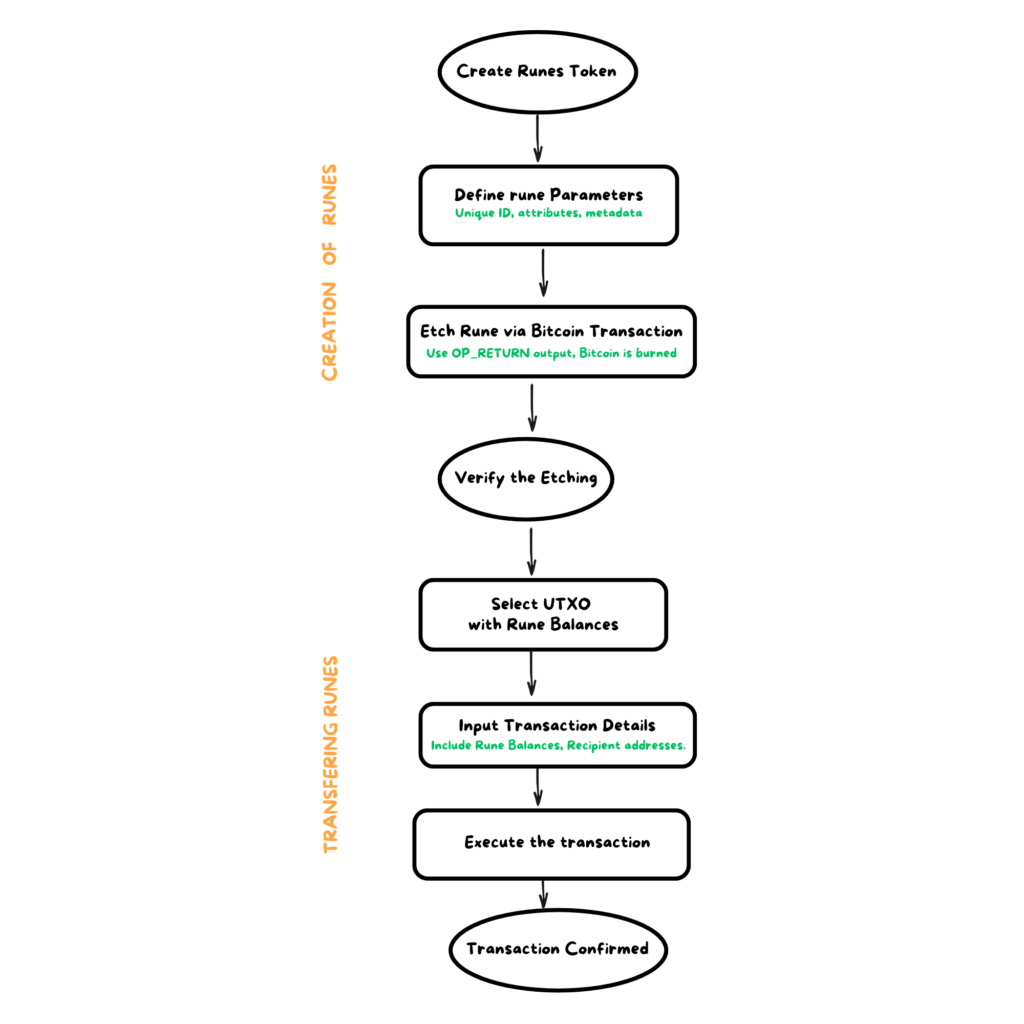 flow diagram of Rune’s creation and Transferring