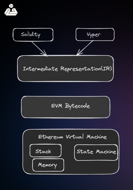 An Overview of EVM