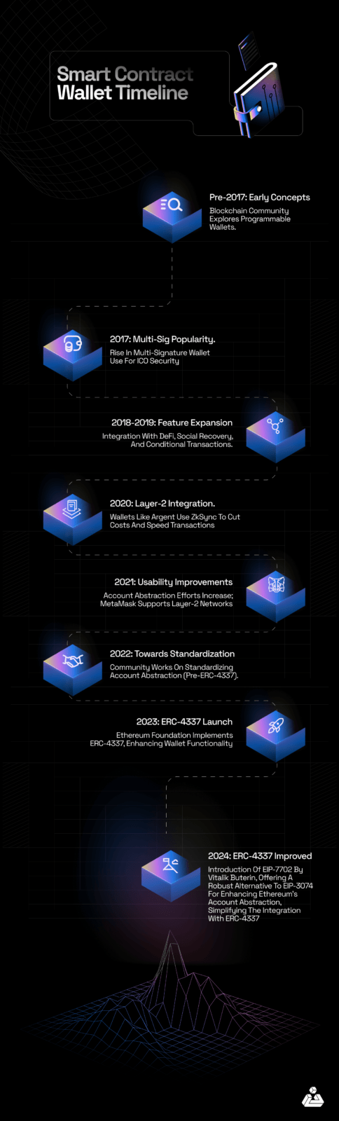 Risks of Smart Contract Wallets