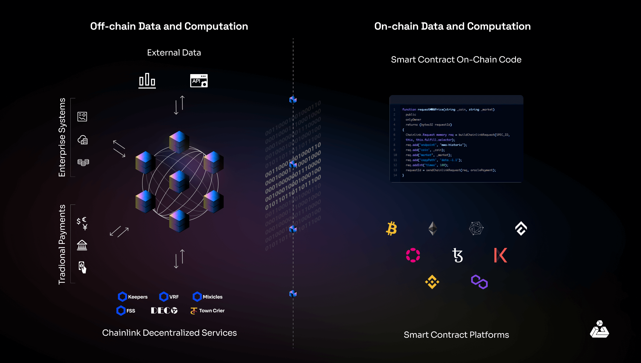 How Hybrid Smart Contracts Work 