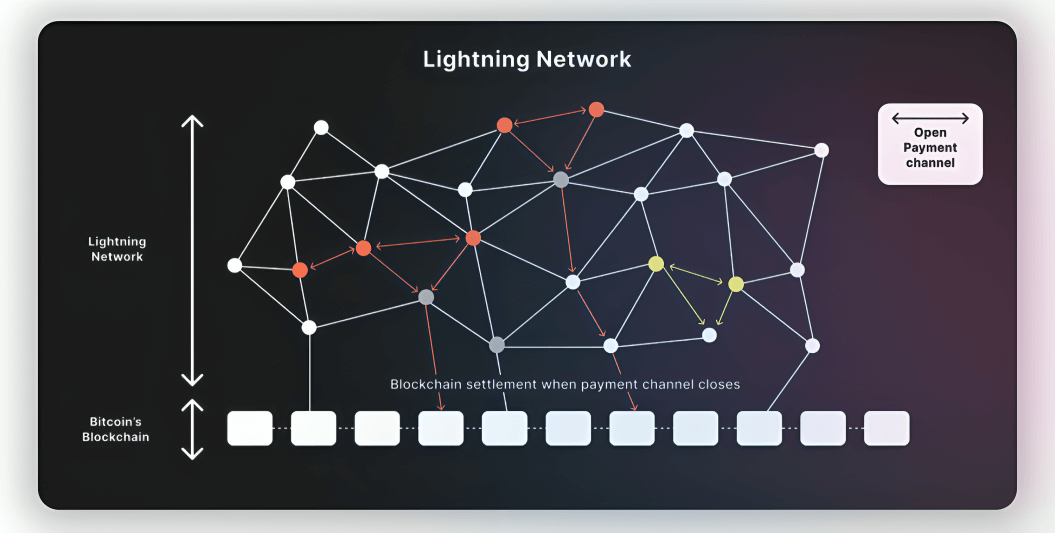 How Off-chain Transactions Work
