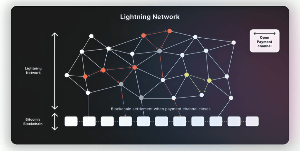 How Offchain Transactions Work