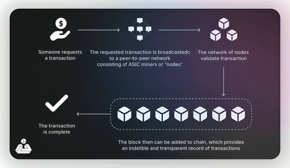 How Onchain Transactions Work 