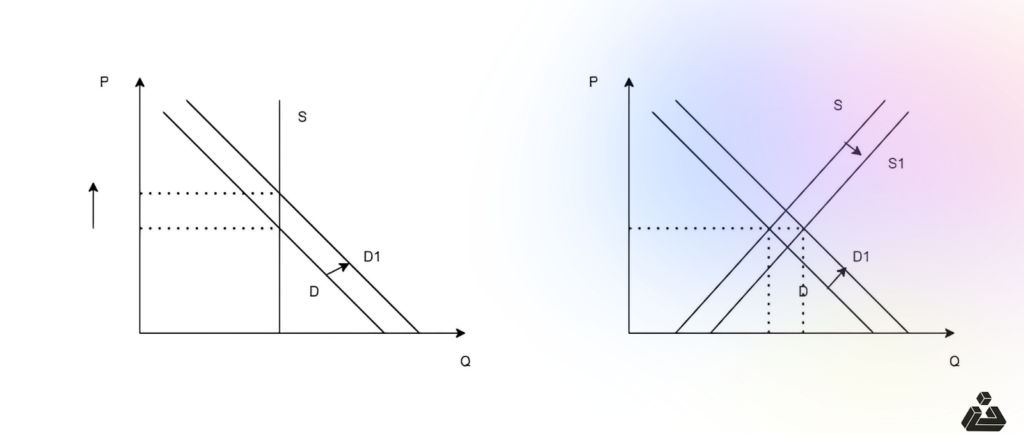 Fixed supply vs inflationary supply curves