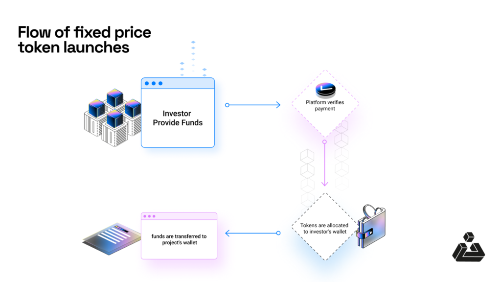 flow of fixed price token launches