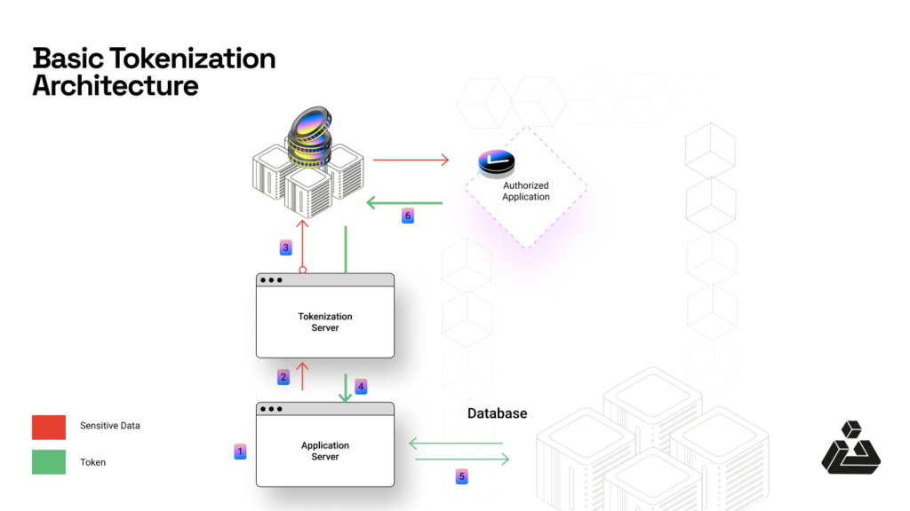 basic tokenization architecture