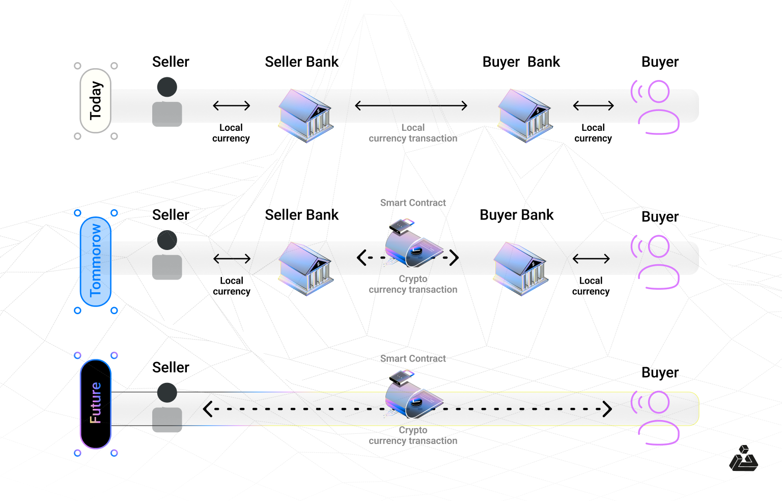 Benefits of smart contract cash flow 