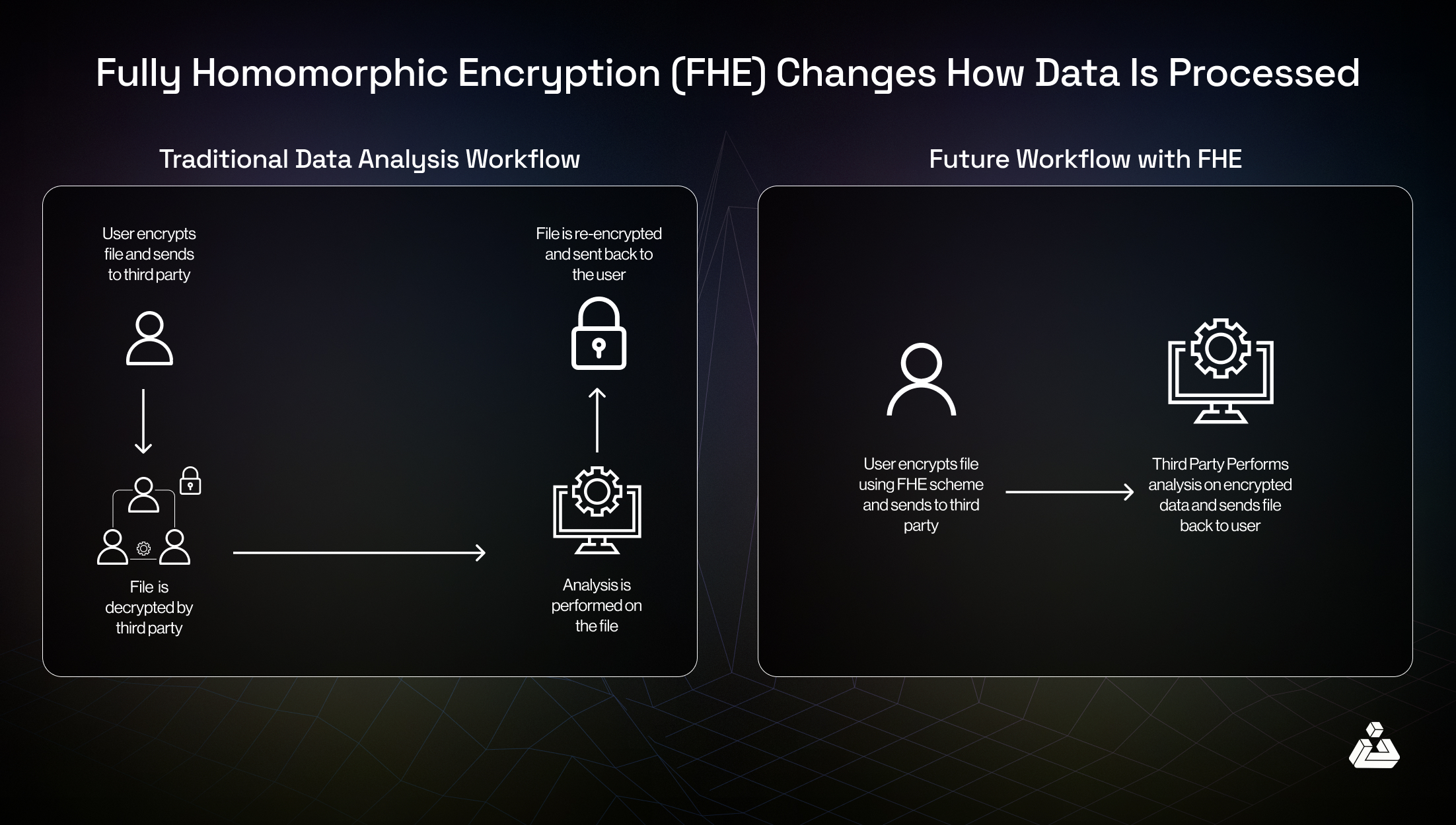 Fully homomorphic encryption (FHE) changes how data is processed