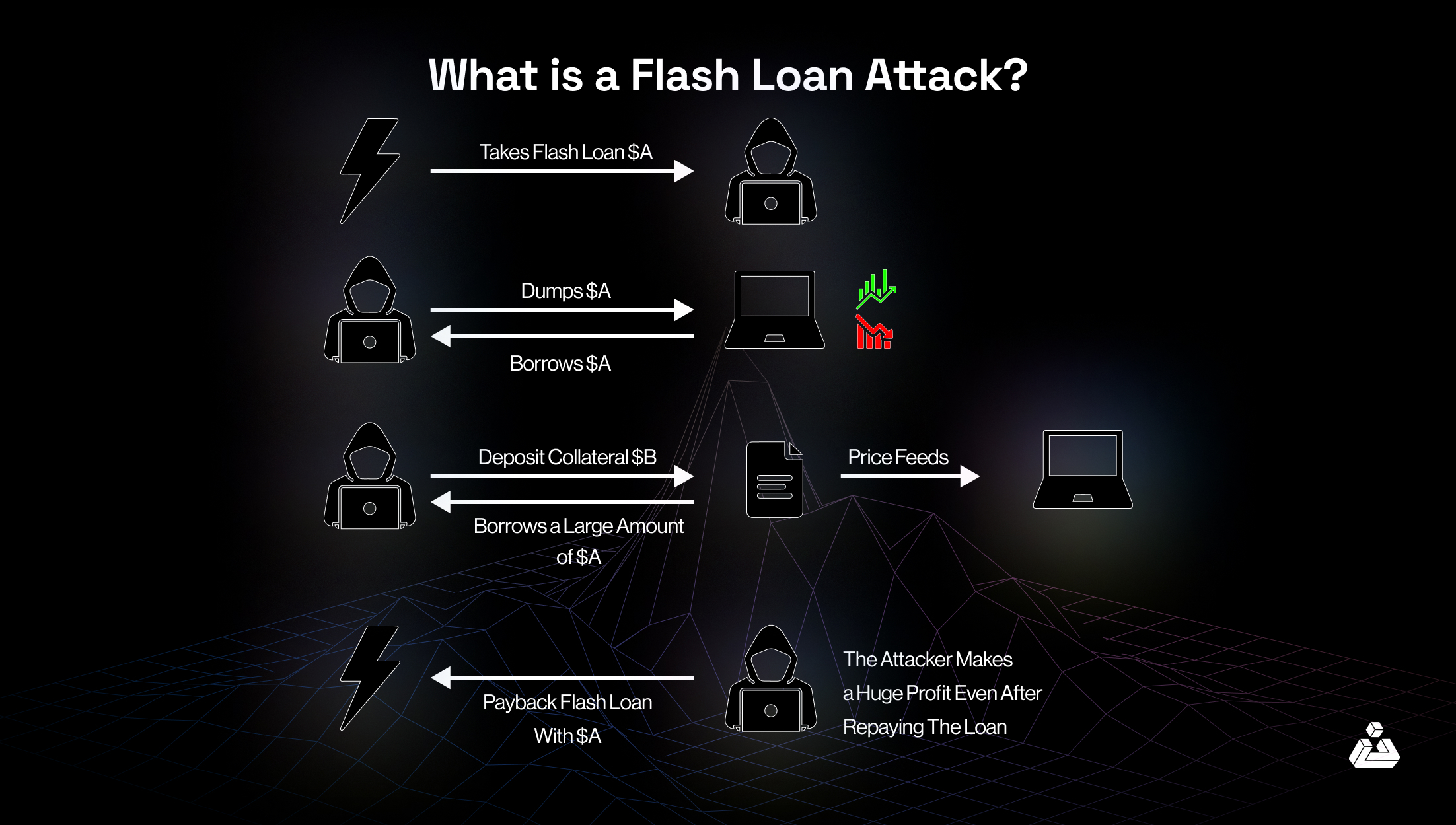 How Does a Flash Loan Attack Work