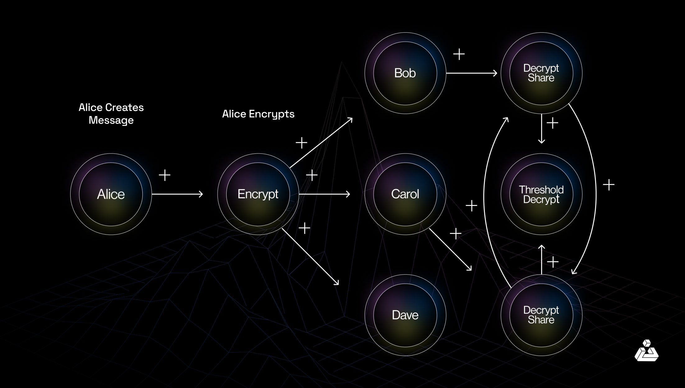 Threshold Cryptography