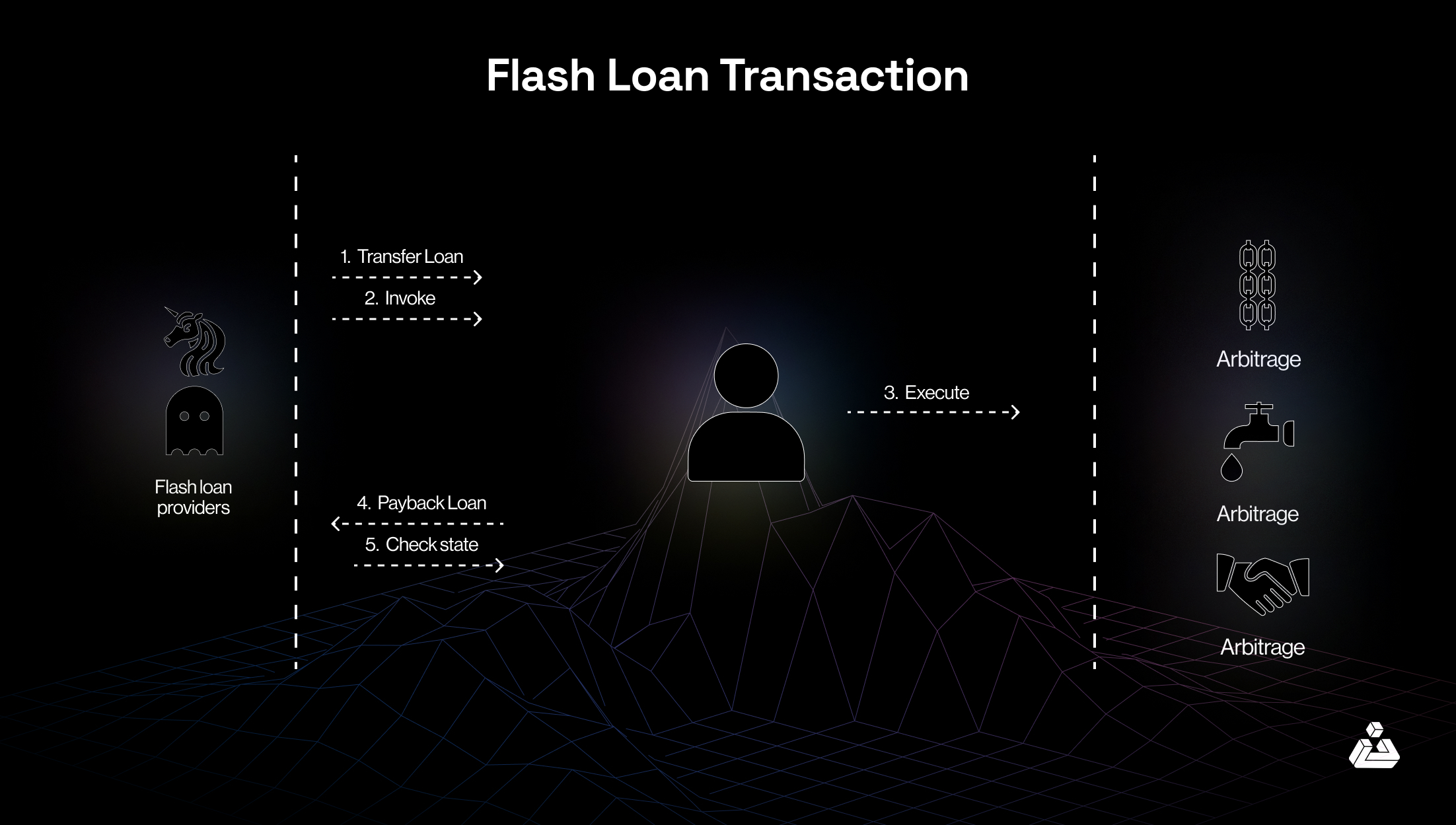 flash loan transaction