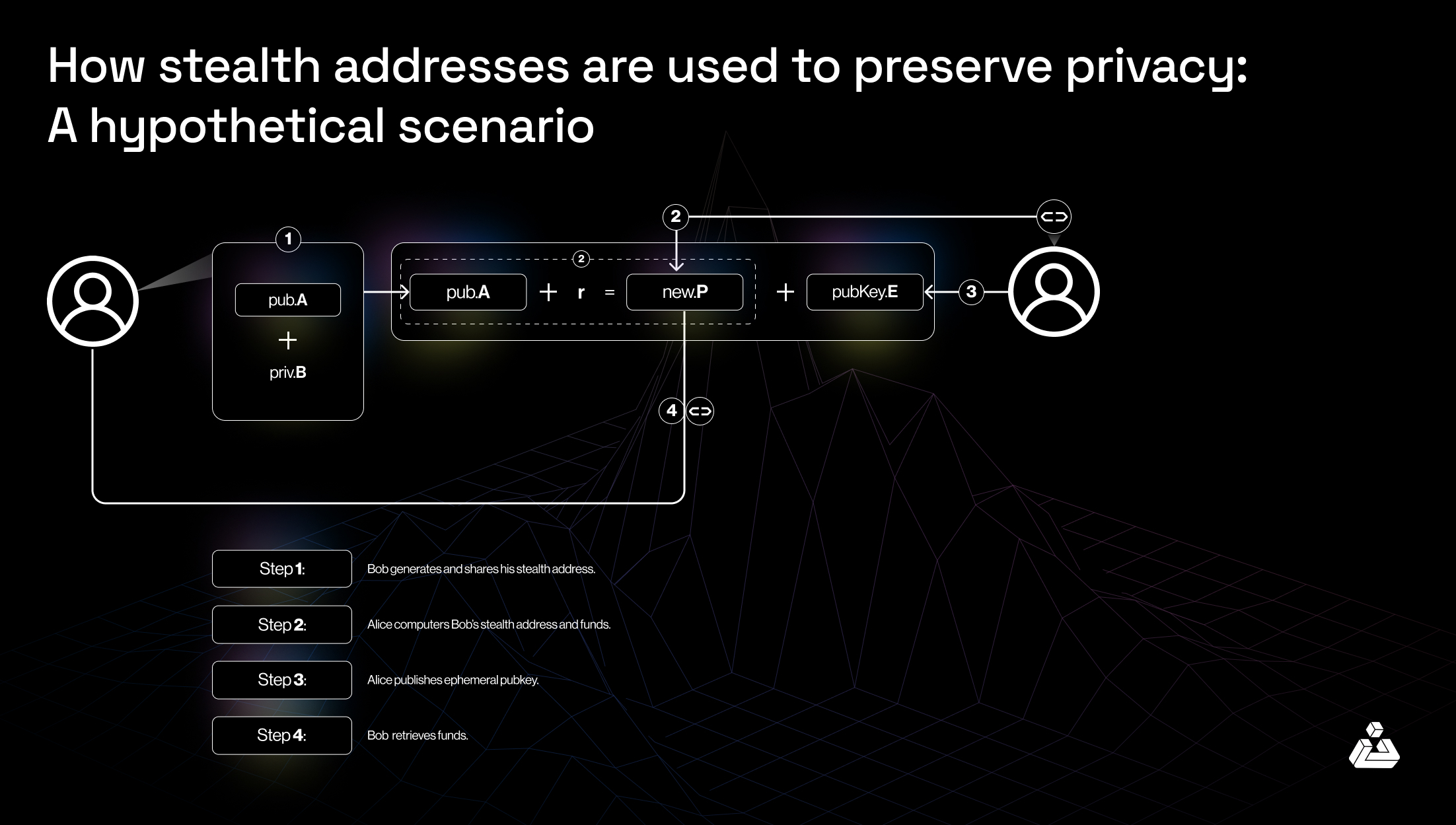 how stealth addresses are used to preserve privacy a hypothetical scenario