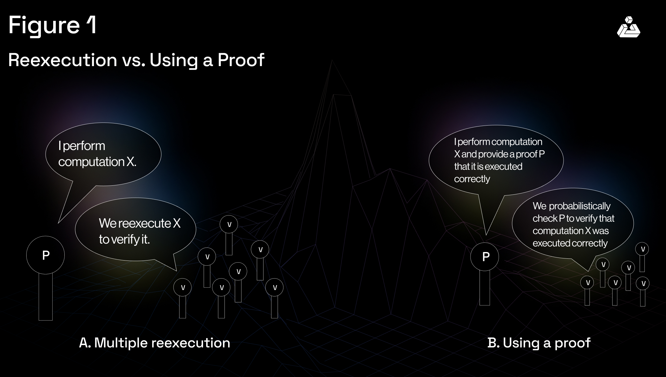 reexecution vs using a proof