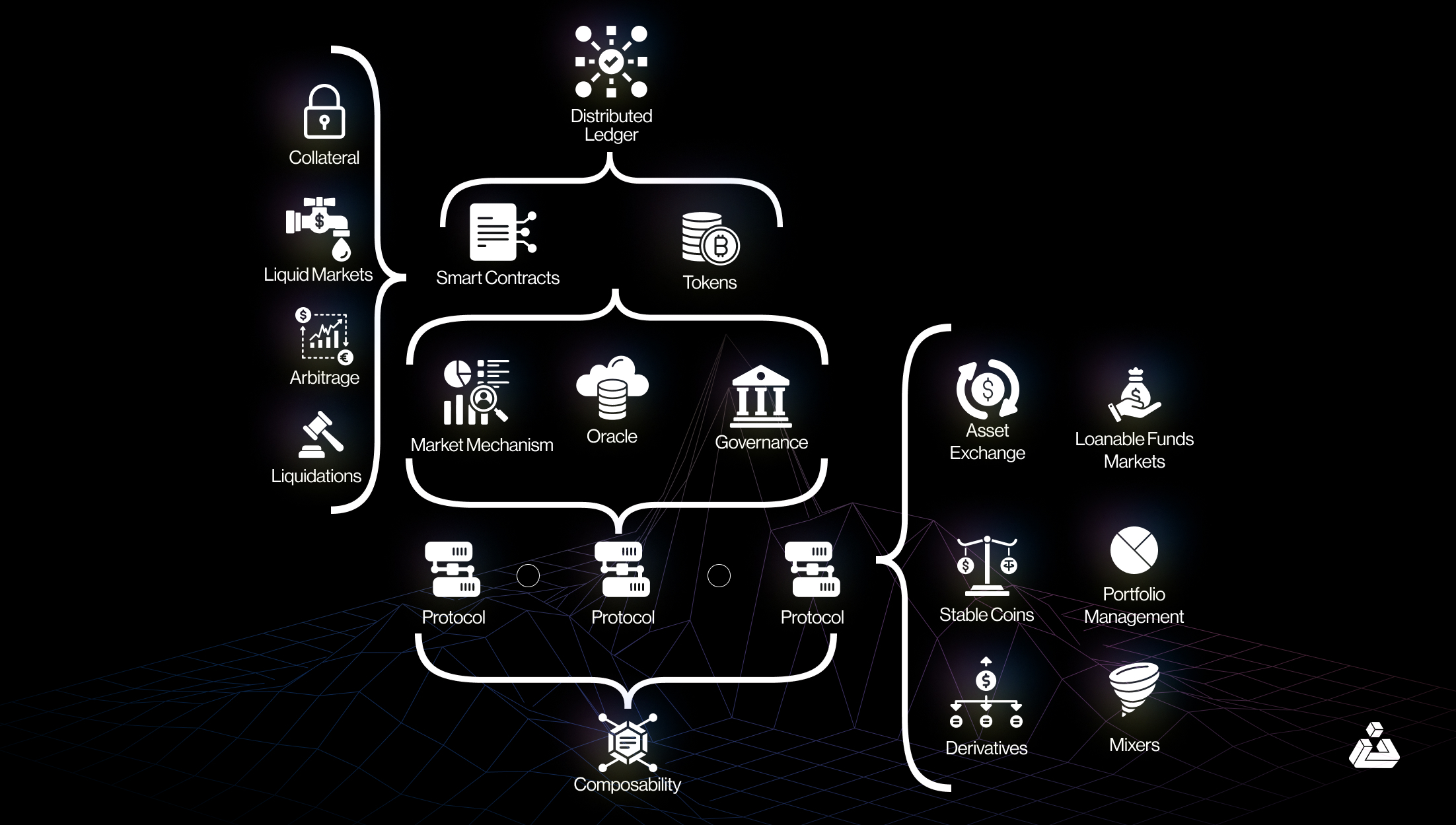 A conceptual overview of the different constructs within the DeFi ecosystem