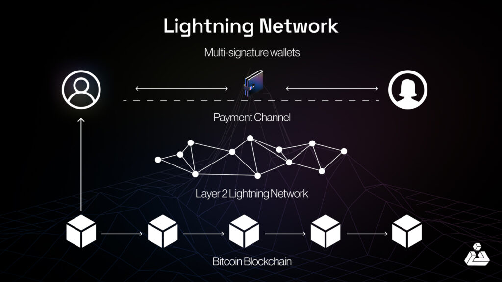 Top Bitcoin Layer 2 Projects to know in 2025 - BlockApex