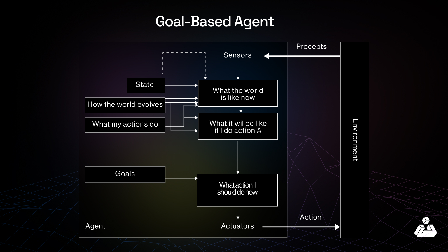 Goal Based Agents