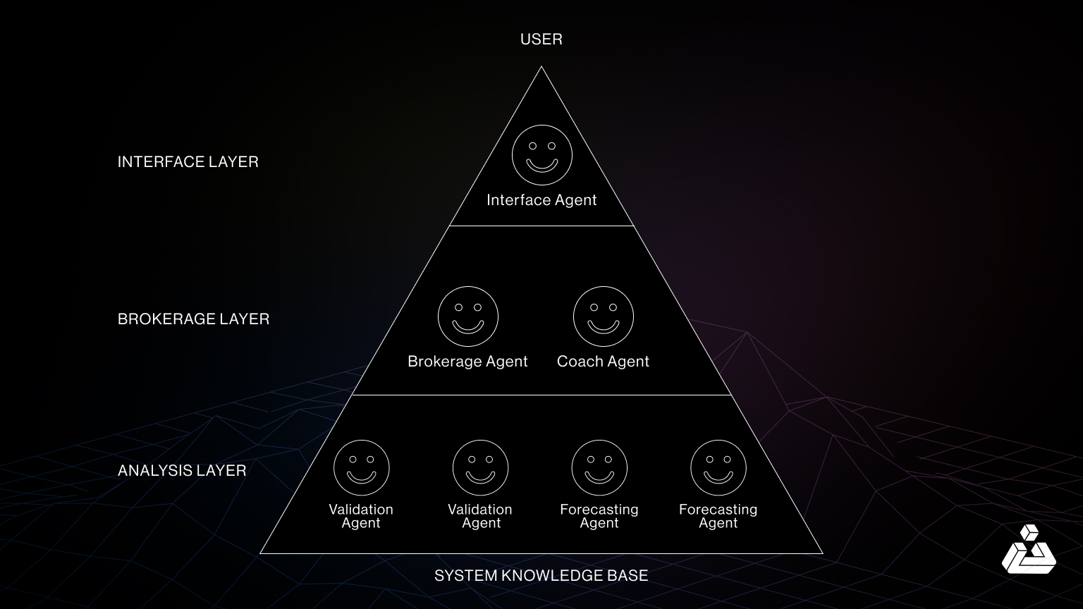 Hierarchical agents