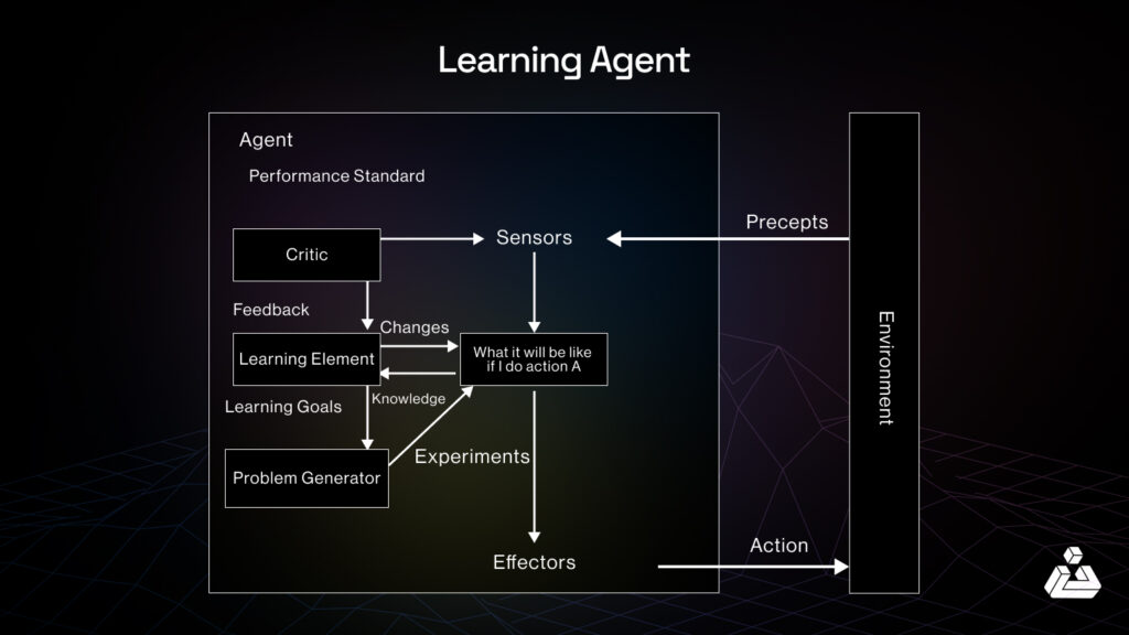 7 Types of AI Agents That Can Automate Your Workflow - BlockApex