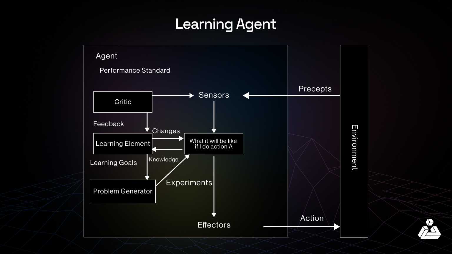 Learning based agents