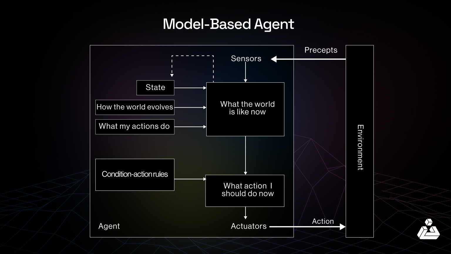 Model based reflex agents