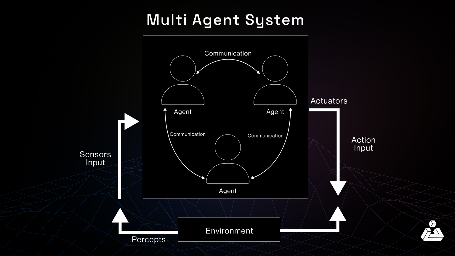 Multi agent system (MAS)