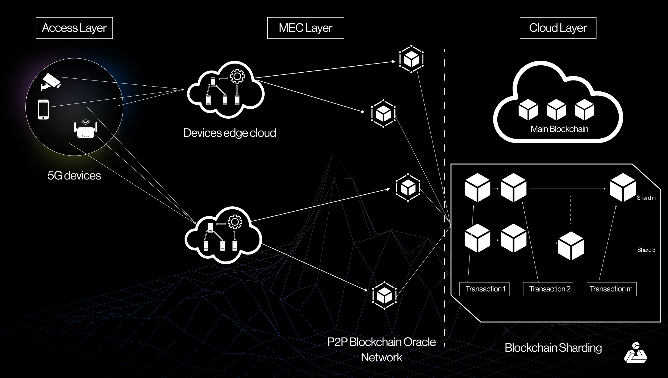 Overview of Blockchain and 5G system
