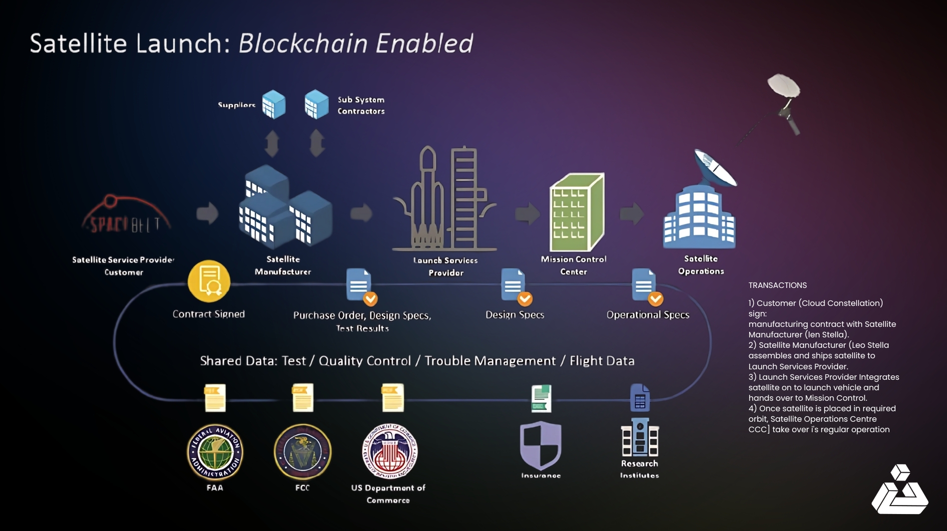 Satellite launch Blockchain Enabled