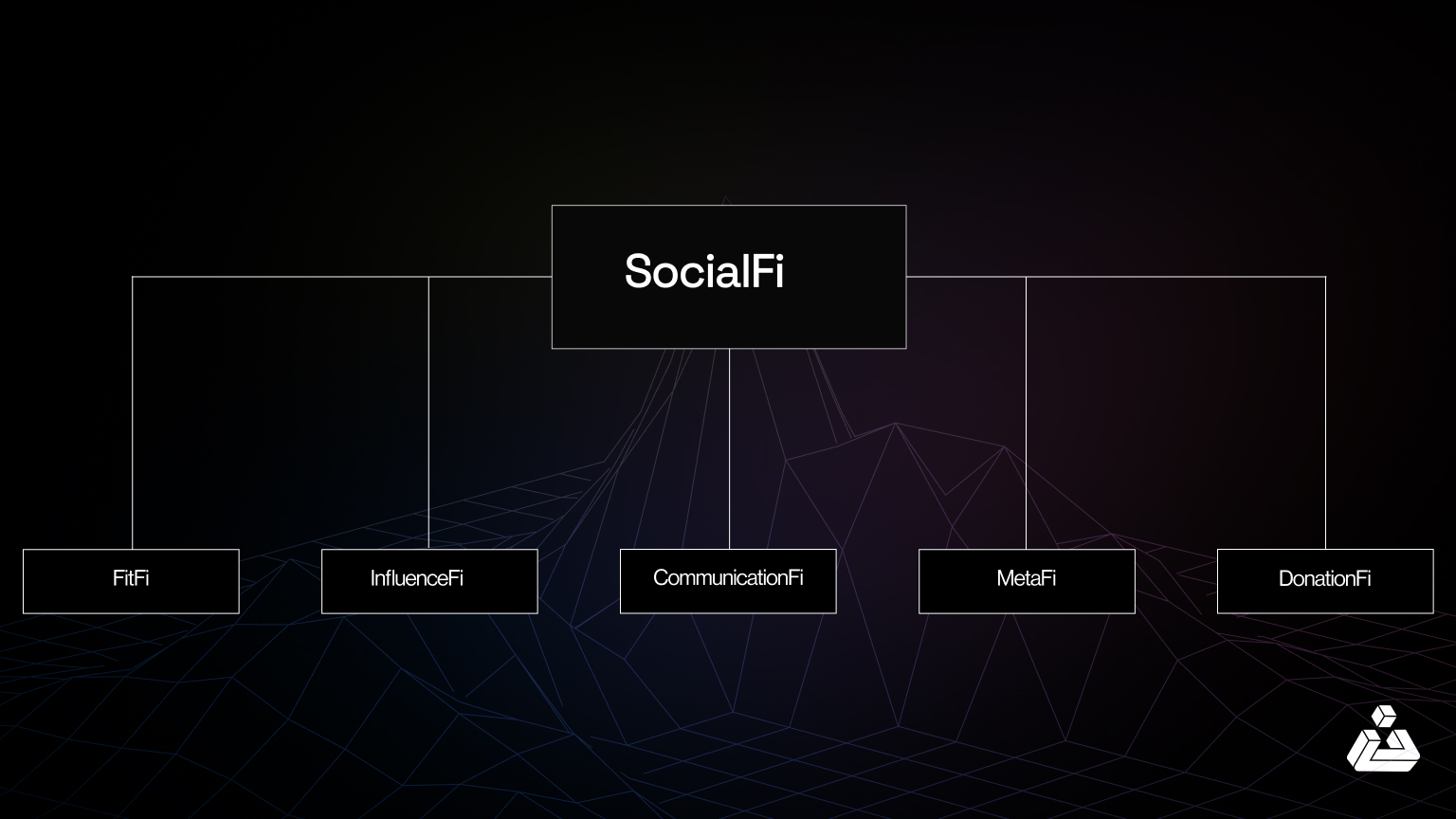 Segmentation of SocialFi
