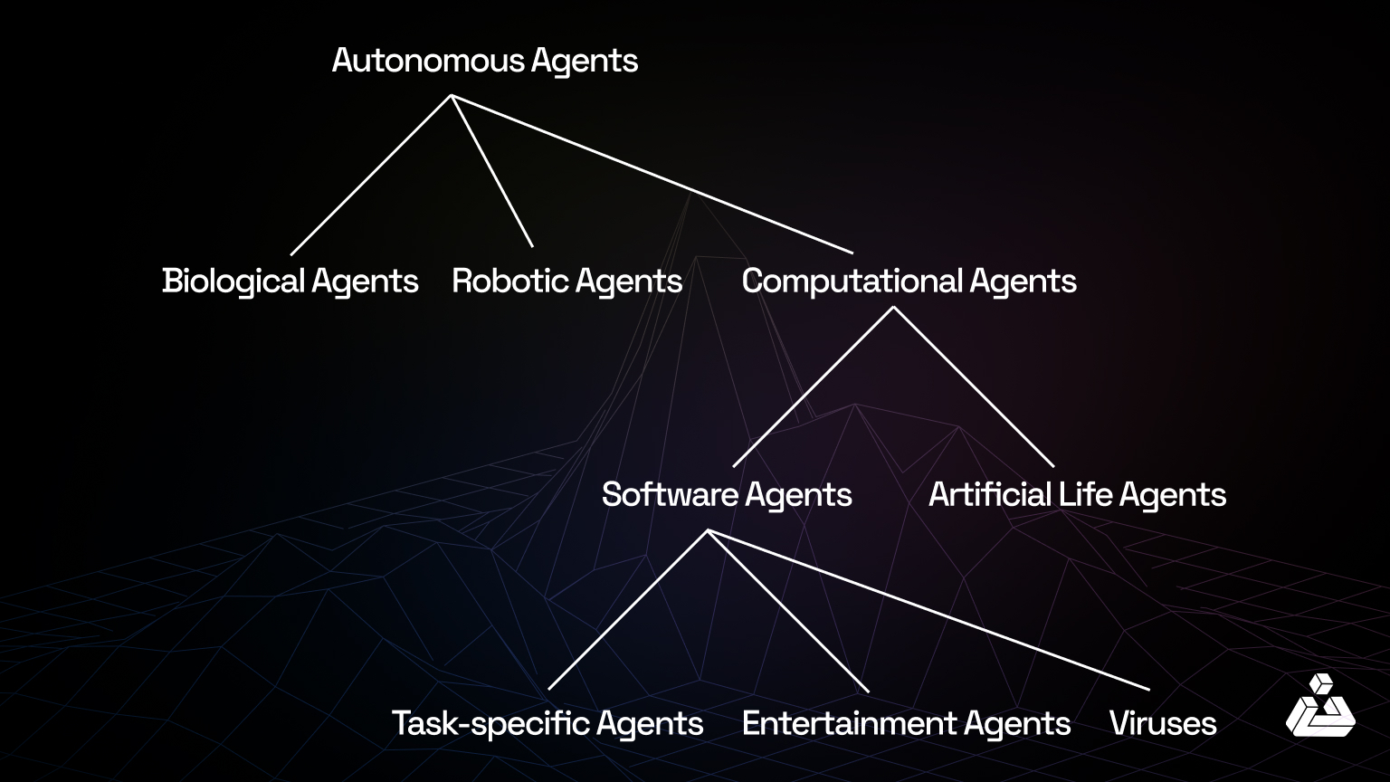 Types of autonomous agents