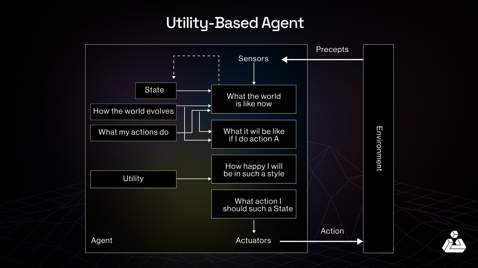 Utility based agents