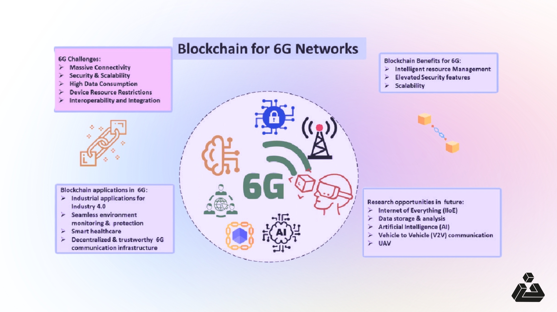 blockchain for 6g networks