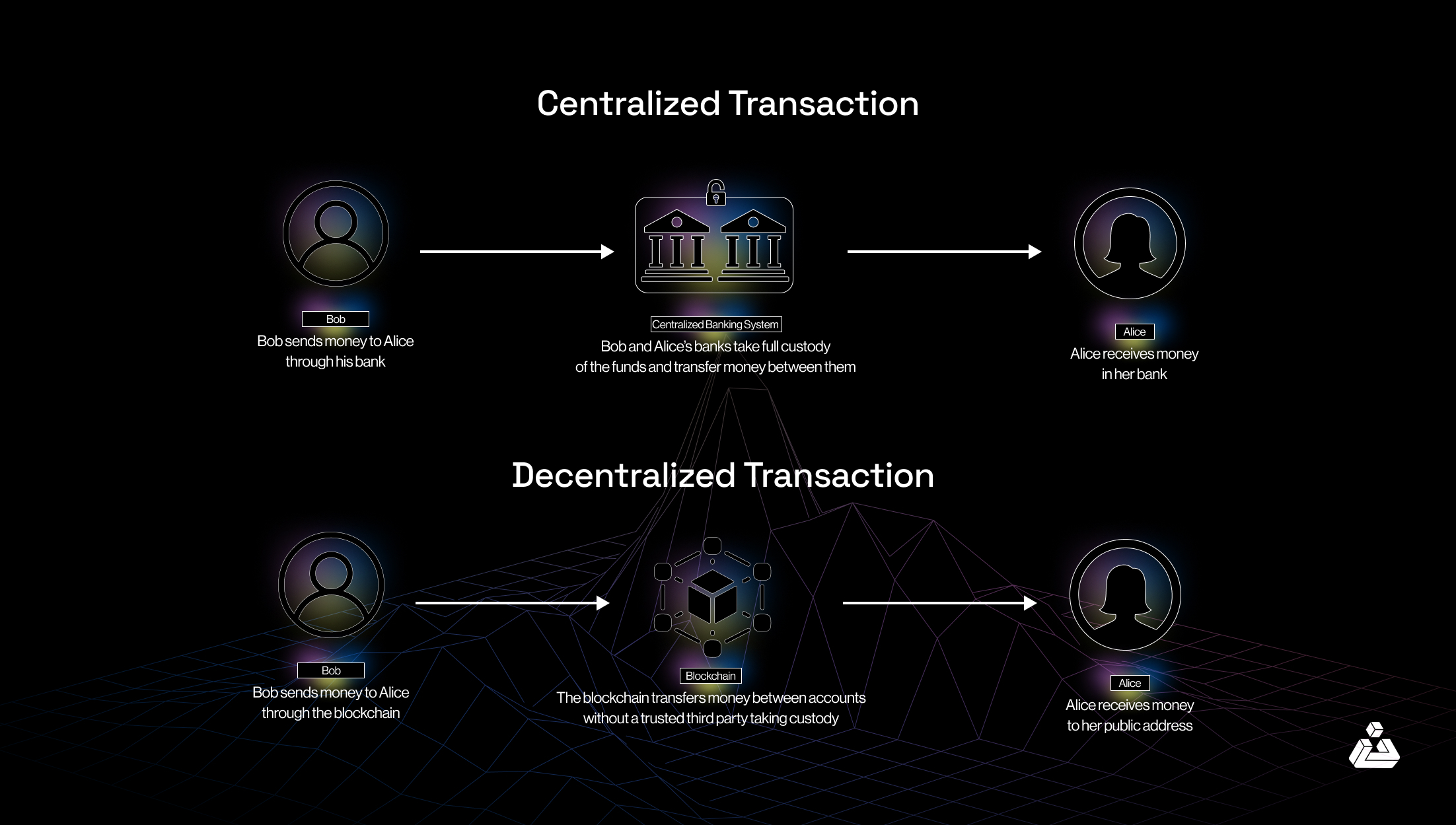 centralized transaction vs decentralized transaction