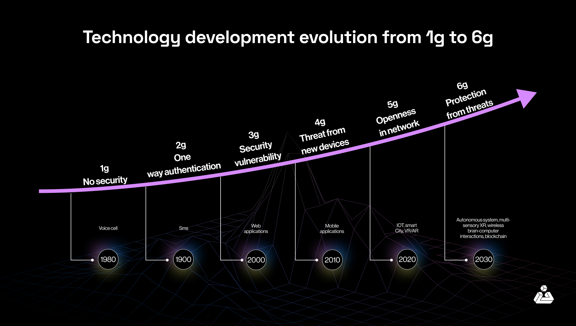 technology development evolution from 1g to 6g