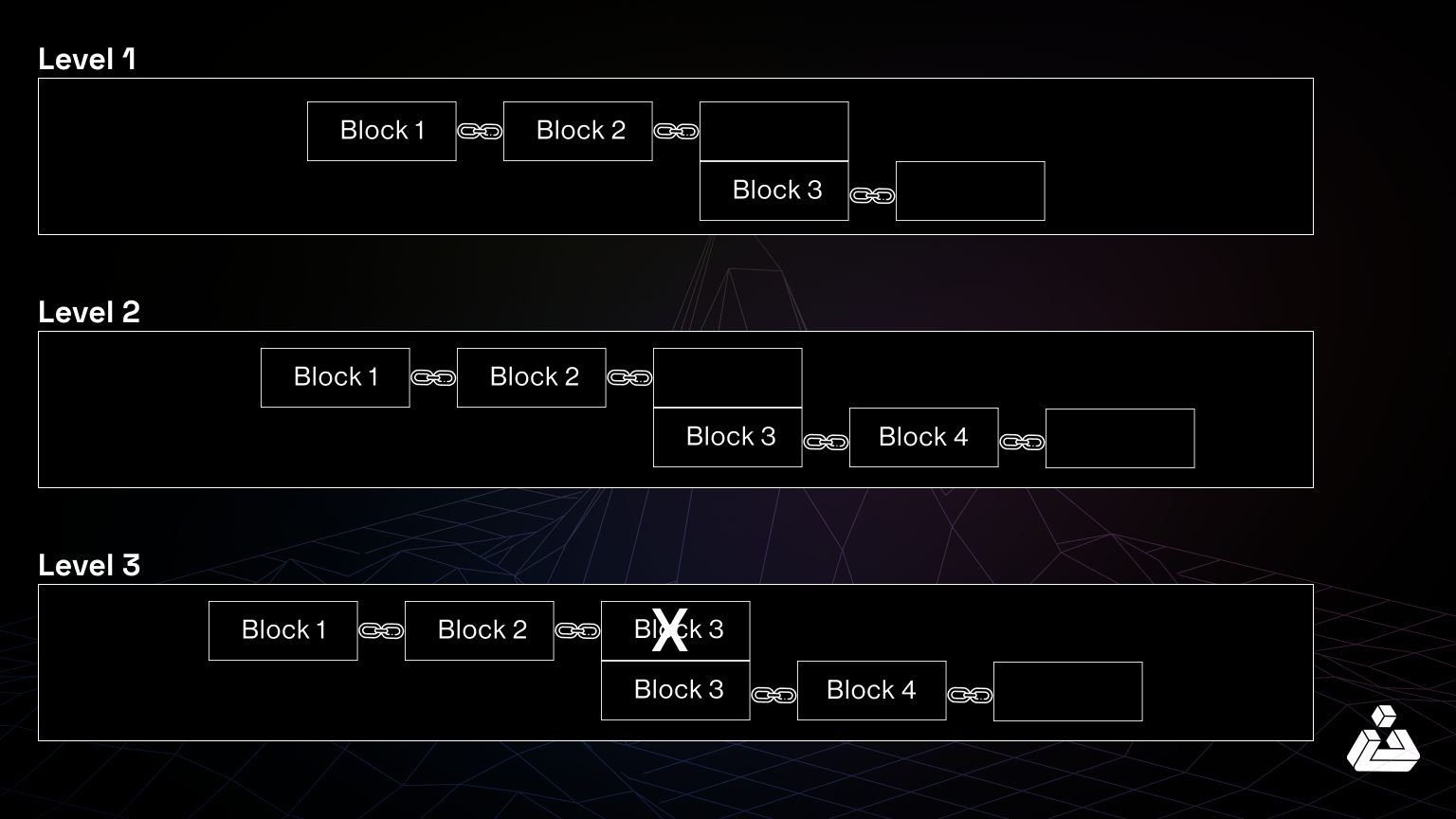 How Selfish Mining Works