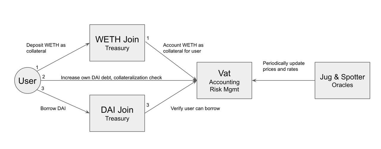 MakerDao DeFi Lending Platform