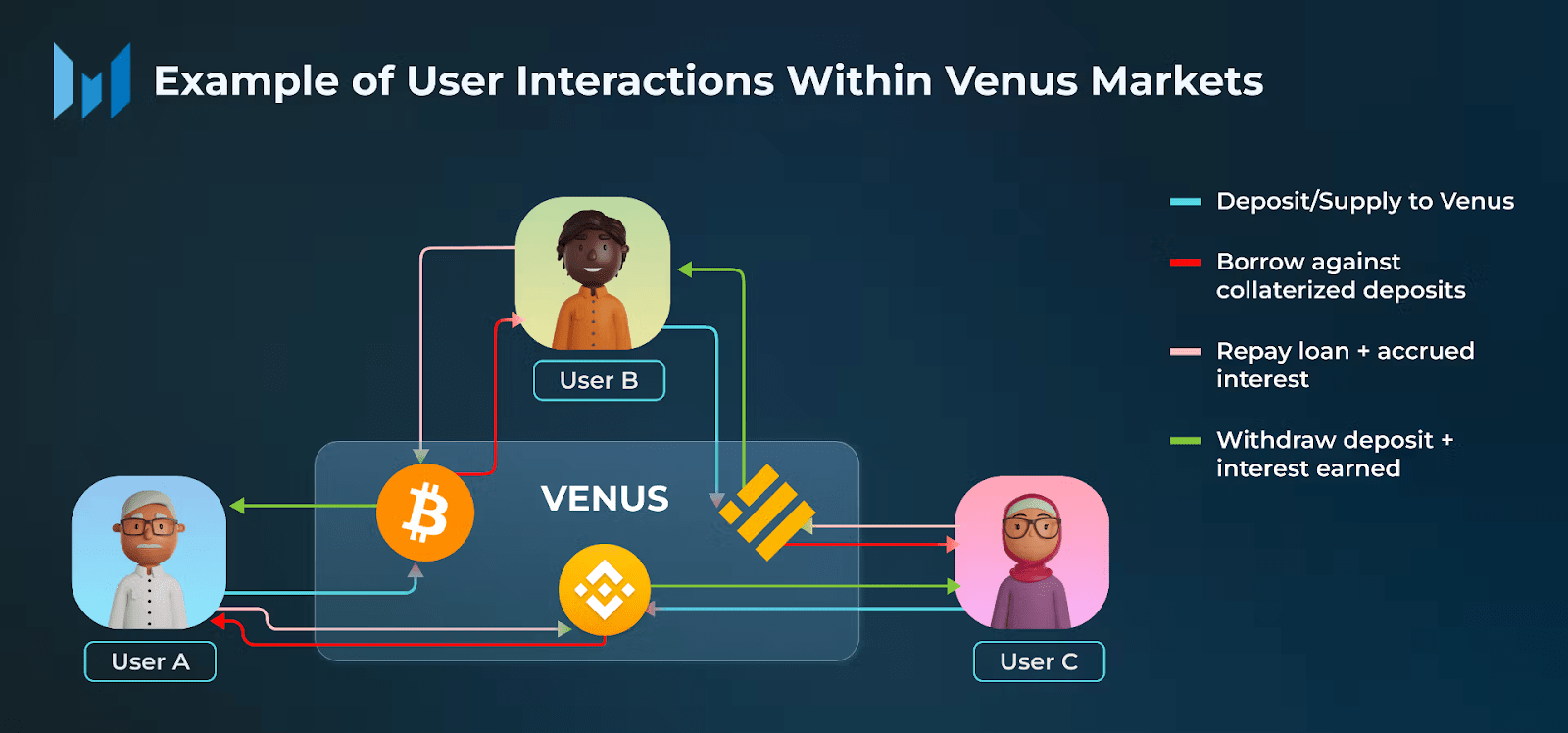 Venus DeFi Lending Platform